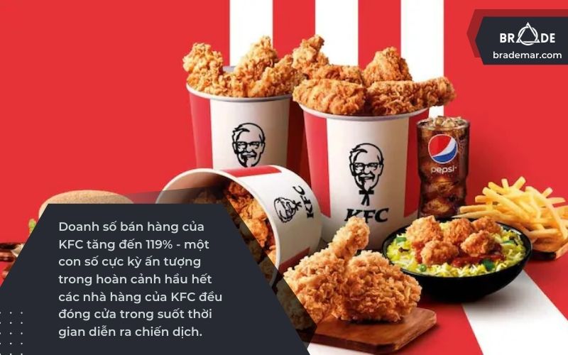 Kết quả ấn tượng khi doanh số bán hàng của KFC tăng đến 119%