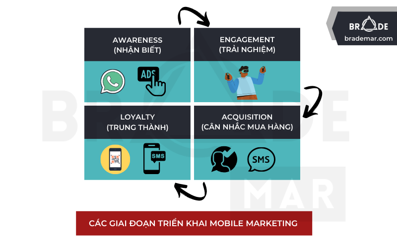 Mobile Objectives theo từng giai đoạn