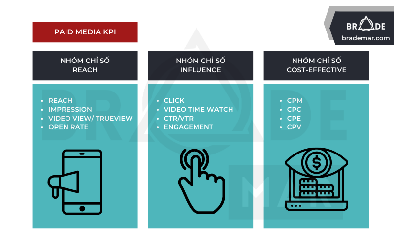 Paid Media KPI (Kênh Digital Marketing trả phí)