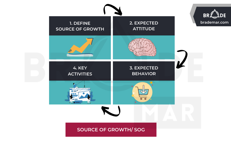 Quá trình xác định Source of Growth (SoG)