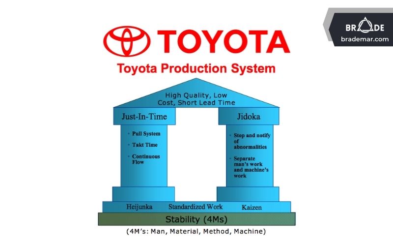 Hệ thống Toyota Production System