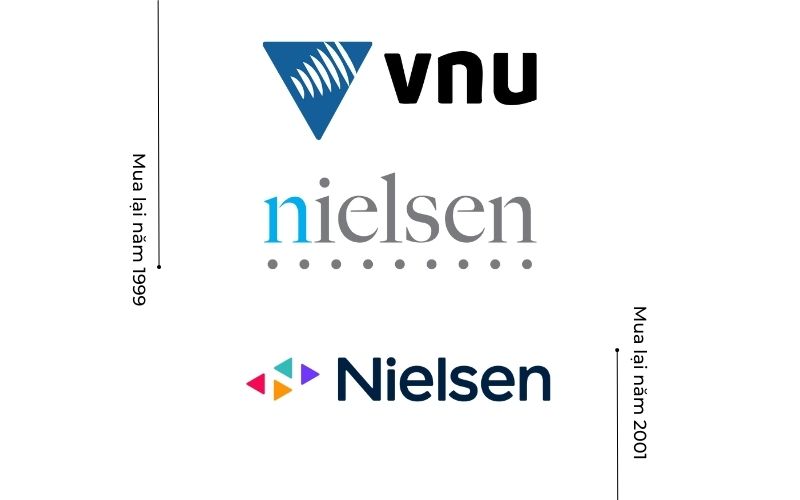 Tập đoàn VNU của Hà Lan mua lại Nielsen Media Research và ACNielsen