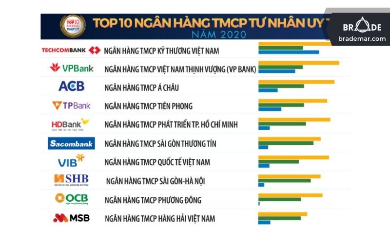 ACB là một trong những ngân hàng có mức độ uy tín hàng đầu Việt Nam