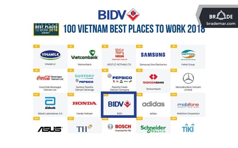 BIDV được xếp hạng thứ 13 (thứ 3 trong các ngân hàng sau Vietcombank và Techcombank) trong danh sách những nơi làm việc tốt nhất Việt Nam vào năm 2018