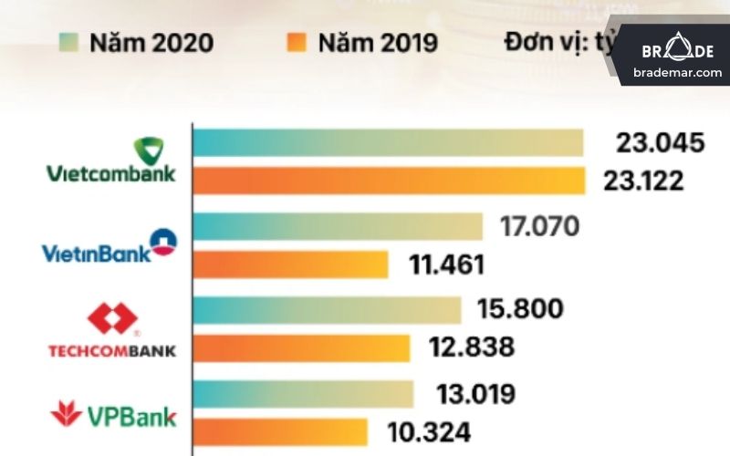 VPBank xếp thứ 4 trong các ngân hàng tại Việt Nam đạt lợi nhuận cao nhất năm 2020