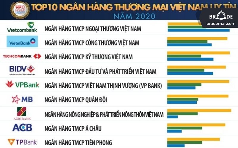 VietcomBank đang ngày một khẳng định vị thế số 1 của mình trong lĩnh vực ngân hàng tại Việt Nam