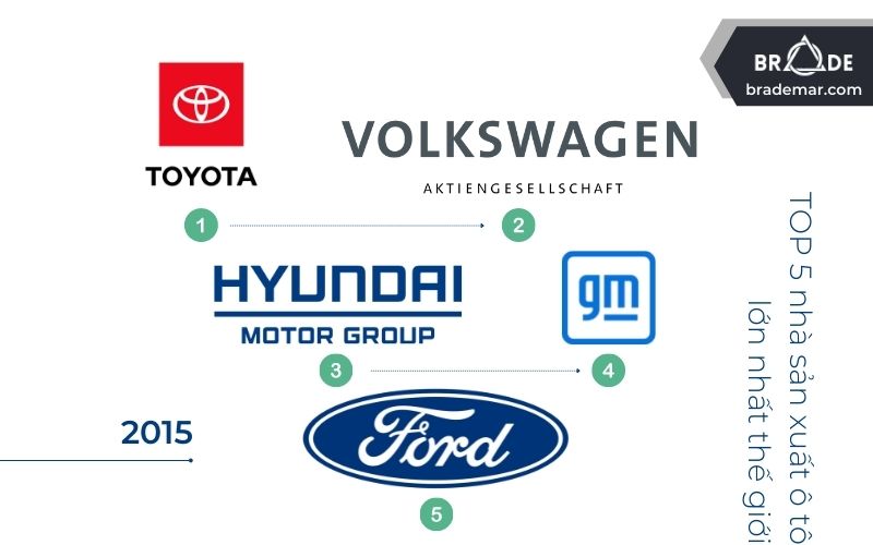 Top 5 nhà sản xuất xe hơi lớn nhất thế giới năm 2015