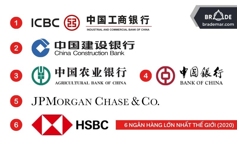 HSBC là ngân hàng lớn thứ sáu thế giới tính theo tổng tài sản và vốn hóa thị trường năm 2020