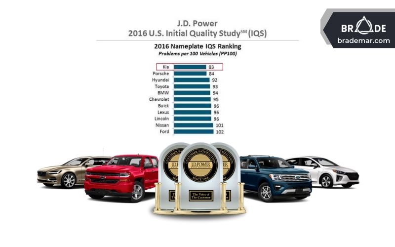 Năm 2016, độ tin cậy của Kia Motors đã được J.D. Power and Associates xếp hạng số 1 tại Hoa Kỳ