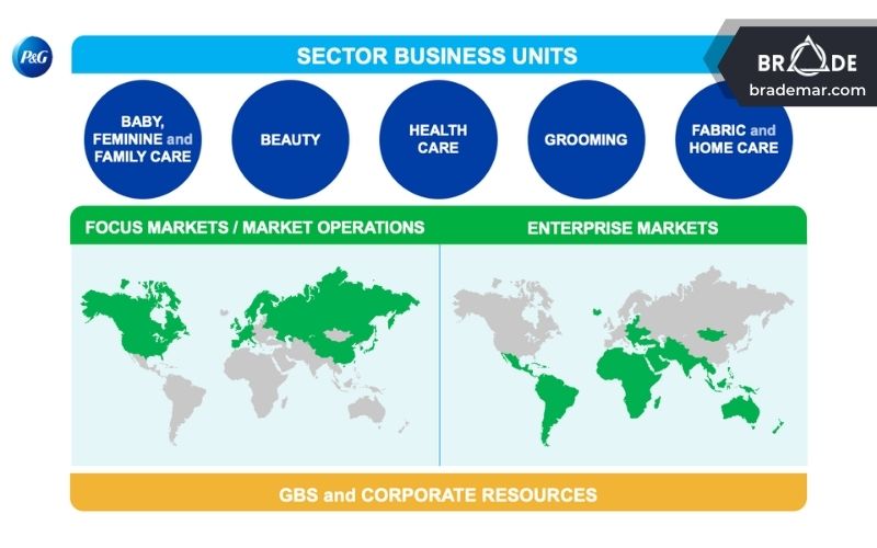 P&G tái cấu trúc công ty thành 6 bộ phận kinh doanh mới