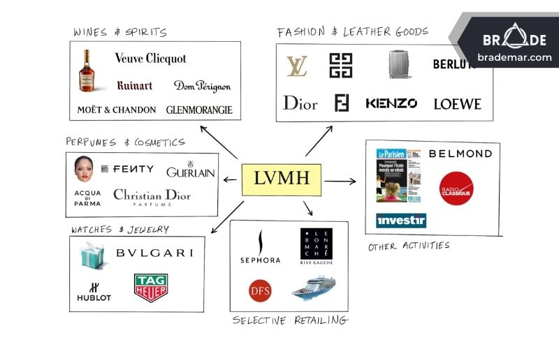 Các thương hiệu của LVMH
