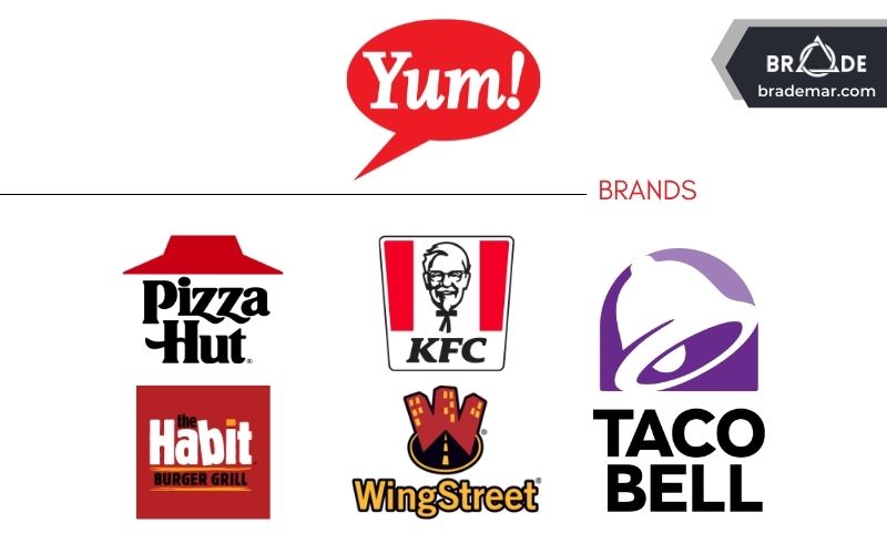 Các thương hiệu của Yum! Brands