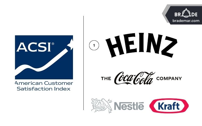 H.J. Heinz Co. có điểm số cao nhất so với bất kỳ công ty thực phẩm hoặc đồ uống nào