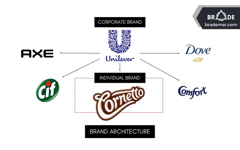 Kiến trúc thương hiệu (Brand Architecture) của Cornetto