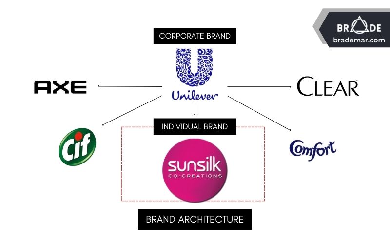 Kiến trúc thương hiệu (Brand Architecture) của Sunsilk