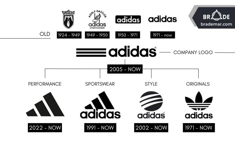 Logo của Adidas qua các thời kỳ