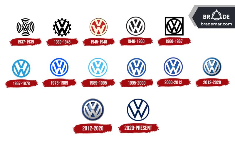 Logo của thương hiệu Volkswagen qua các thời kỳ