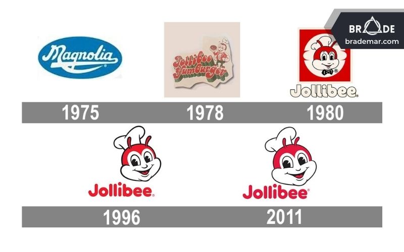 Logo qua các thời kỳ của Jollibee - thương hiệu chủ chốt của Jollibee Foods Corporation