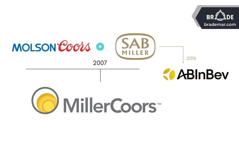 Năm 2007, SABMiller và Molson Coors Brewing Company đã thành lập liên doanh MillerCoors và đến 2016, SABMiller sáp nhập vào AB Inbev
