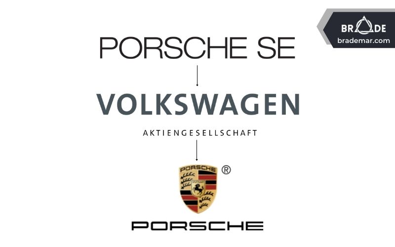 Porsche AG là hãng xe thuộc Volkswagen Group nhưng Porsche SE lại là tập đoàn sở hữu đa số cổ phần của Volkswagen Group