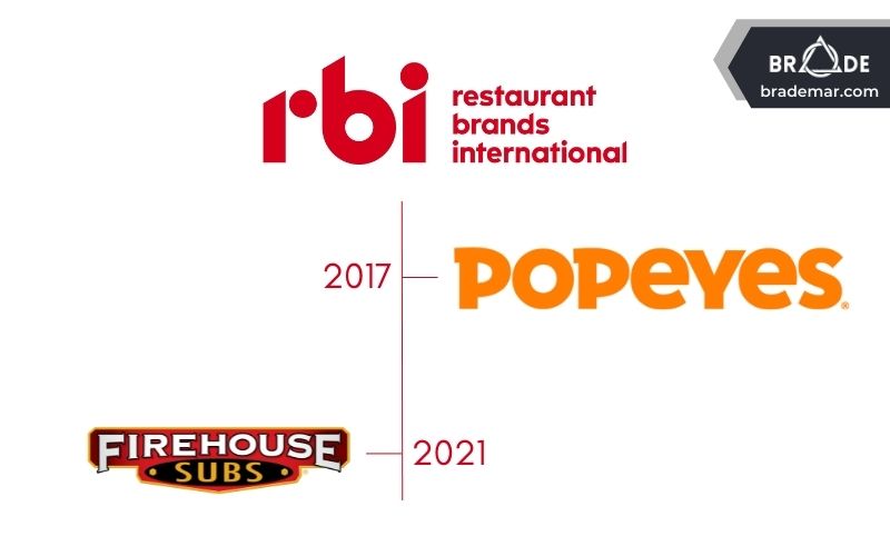 Restaurant Brands International mua lại Popeyes năm 2017 và Firehouse Subs năm 2021