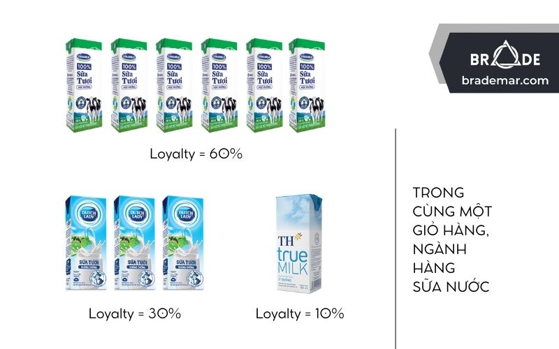 Brand Loyalty là thị phần của thương hiệu trong giỏ hàng NTD