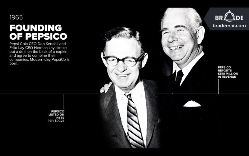 Frito-Lay sáp nhập với Pepsi-Cola Company để thành lập PepsiCo vào năm 1965