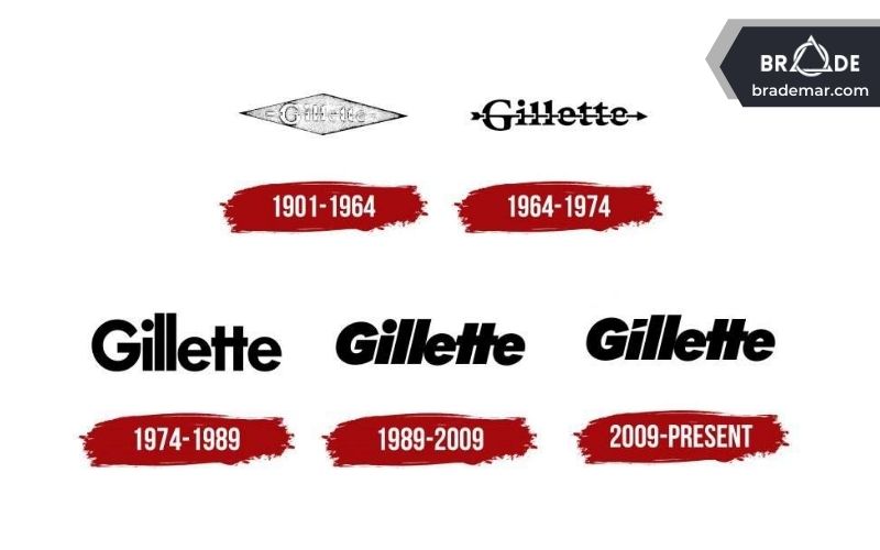 Logo của Gillette qua các thời kỳ