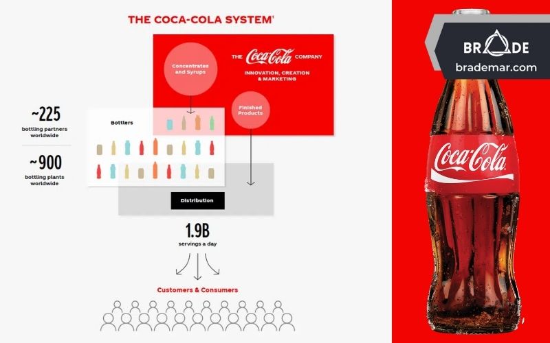 Chiến lược phân phối của Coca Cola 1