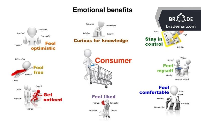 Các nhóm lợi ích cảm tính của sản phẩm (Emotional Benefits)