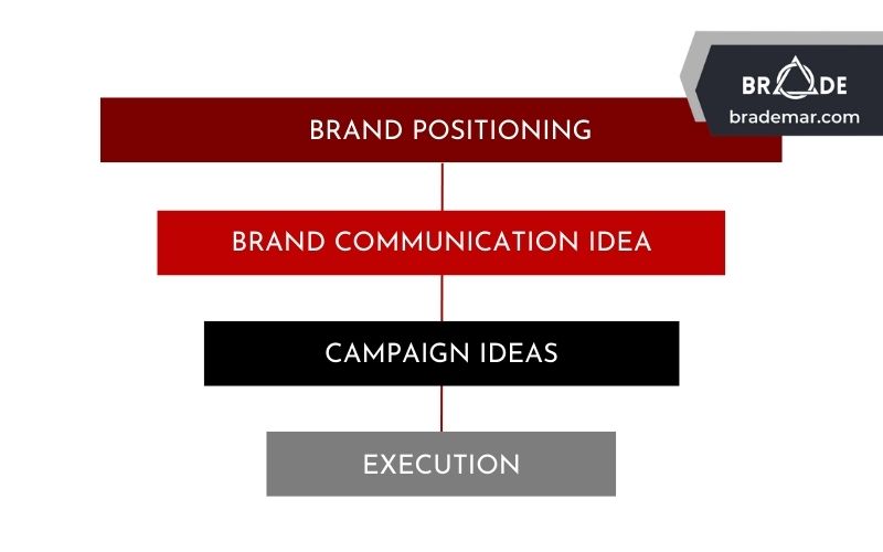 Campaign Idea (Ý tưởng chiến dịch truyền thông) sẽ xuất phát từ Brand Communication Idea (Ý tưởng truyền thông chủ đạo) mà ra