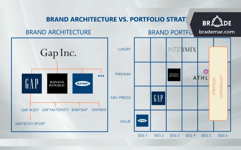 Phân biệt Brand Architecture và Brand Portfolio