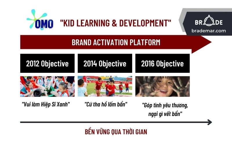 Platform 'Kid Learning & Development' đã được tận dụng trong hầu hết các hoạt động Activation tầm trung và lớn của OMO
