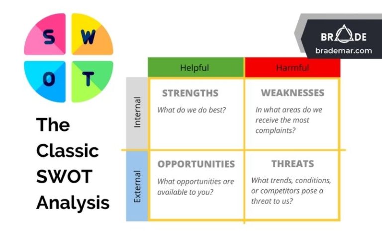 Ma trận SWOT là gì? Ví dụ về ma trận SWOT - Brade Mar