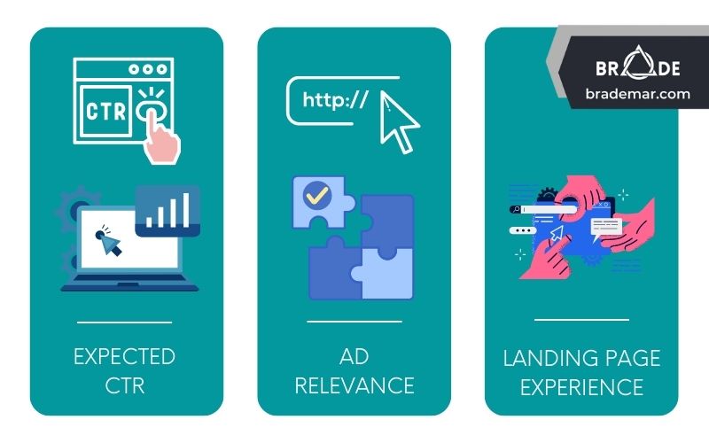 Trong Ad Rank, chỉ số Quality Score là quan trọng nhất